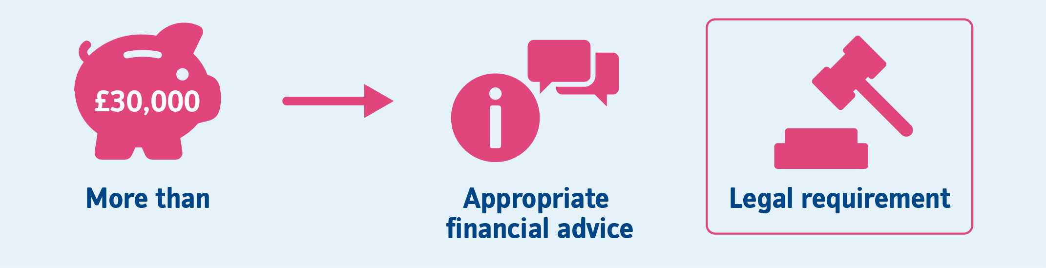 More than £30,000 -> Appropriate financial advice. Legal requirement
